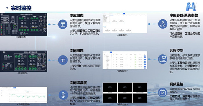 冷庫信息展現